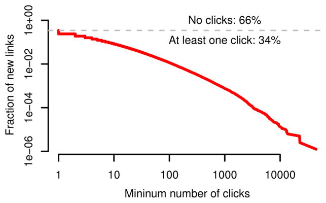 Improving Website Hyperlink Structure Using Server Logs.