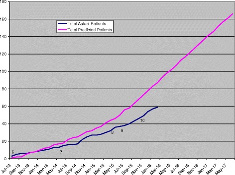 Surgical safety and personal costs in morbidly obese, multimorbid patients diagnosed with early-stage endometrial cancer having a hysterectomy.