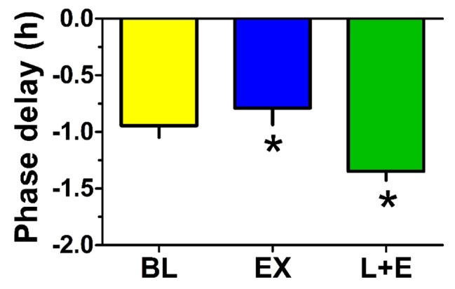 Circadian Phase-Shifting Effects of Bright Light, Exercise, and Bright Light + Exercise.