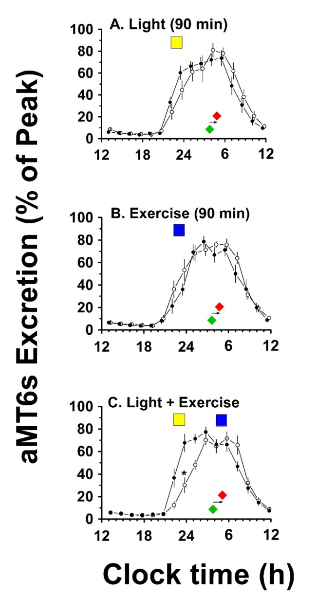 Circadian Phase-Shifting Effects of Bright Light, Exercise, and Bright Light + Exercise.