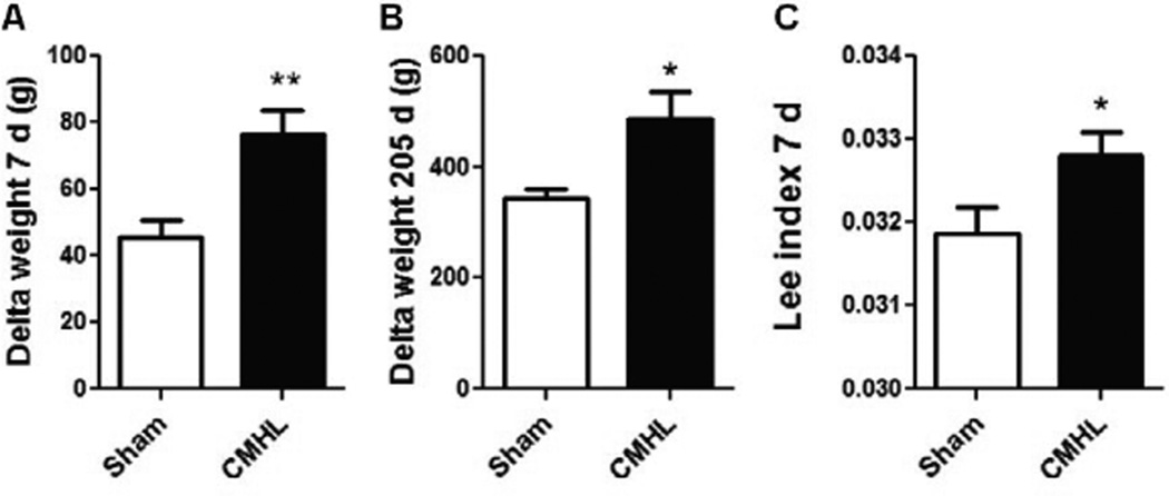 Activation of nuclear factor kappa B pathway and reduction of hypothalamic oxytocin following hypothalamic lesions.