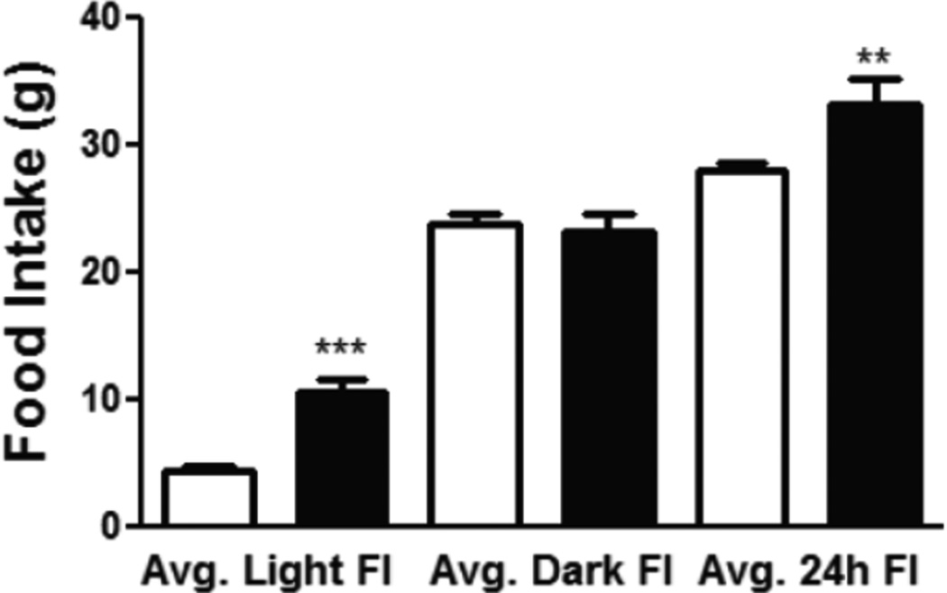 Activation of nuclear factor kappa B pathway and reduction of hypothalamic oxytocin following hypothalamic lesions.