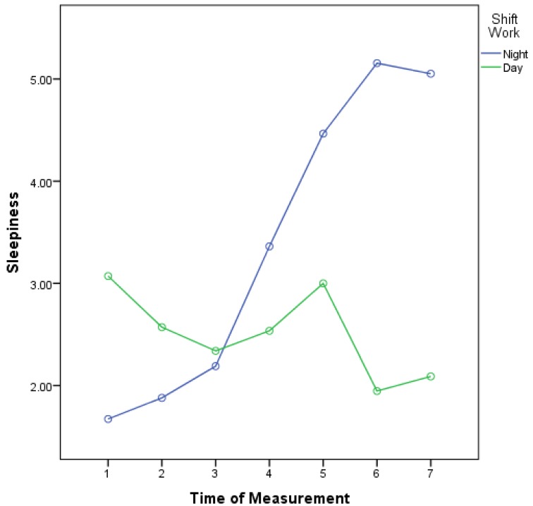 Effects of Shift Work on Cognitive Performance, Sleep Quality, and Sleepiness among Petrochemical Control Room Operators.