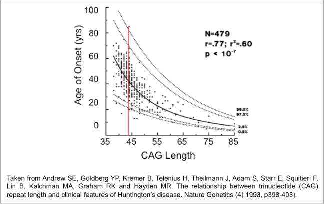 Problems and solutions for the analysis of somatic CAG repeat expansion and their relationship to Huntington's disease toxicity.