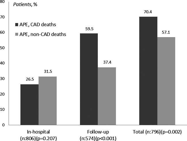 Hospital and 4-Year Mortality Predictors in Patients With Acute Pulmonary Edema With and Without Coronary Artery Disease.
