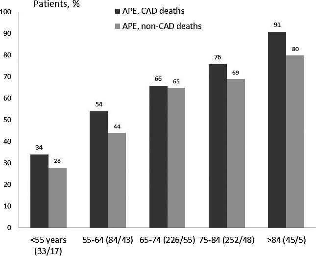 Hospital and 4-Year Mortality Predictors in Patients With Acute Pulmonary Edema With and Without Coronary Artery Disease.