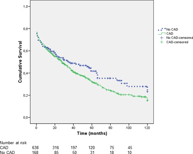 Hospital and 4-Year Mortality Predictors in Patients With Acute Pulmonary Edema With and Without Coronary Artery Disease.