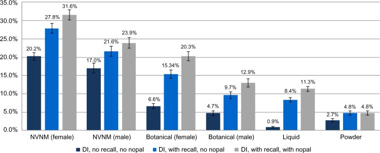 Comparison of a Medication Inventory and a Dietary Supplement Interview in Assessing Dietary Supplement Use in the Hispanic Community Health Study/Study of Latinos.