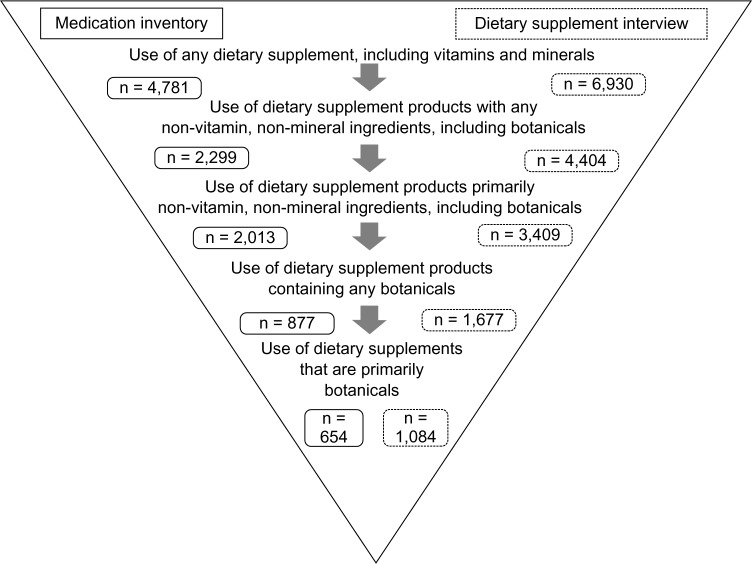 Comparison of a Medication Inventory and a Dietary Supplement Interview in Assessing Dietary Supplement Use in the Hispanic Community Health Study/Study of Latinos.