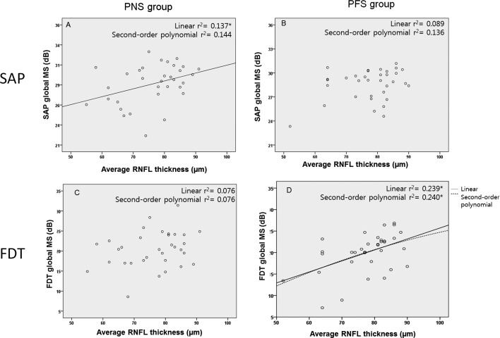 Structure-Function Relationship in Glaucoma Patients With Parafoveal Versus Peripheral Nasal Scotoma.