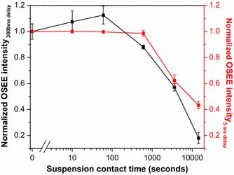 Investigations of biofilms formed on silica in contact with aqueous formulations containing laccase and maltodextrin