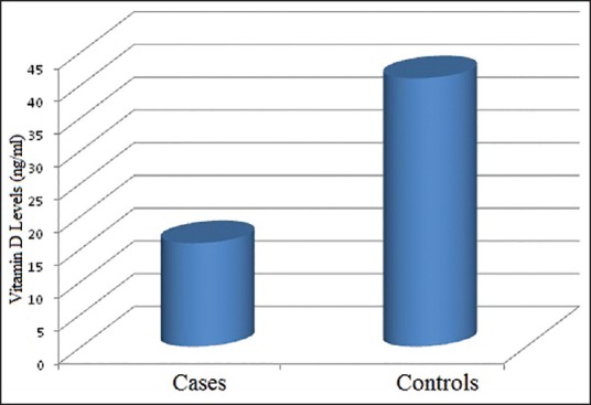 Association of Low Levels of Vitamin D with Chronic Stable Angina: A Prospective Case-Control Study.