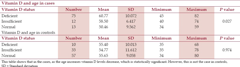 Association of Low Levels of Vitamin D with Chronic Stable Angina: A Prospective Case-Control Study.