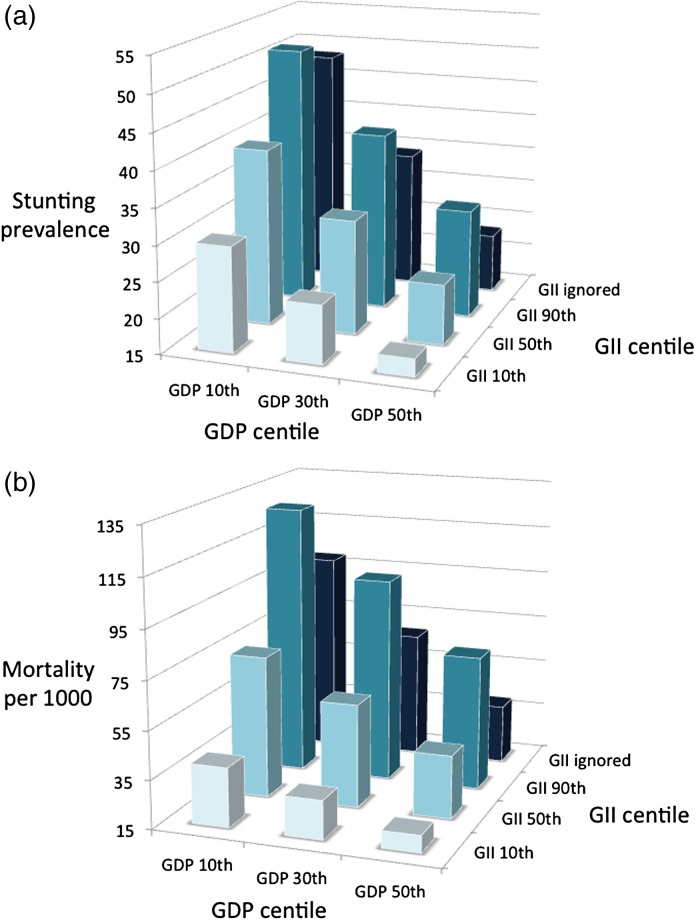 Associations of gender inequality with child malnutrition and mortality across 96 countries.