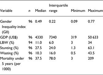 Associations of gender inequality with child malnutrition and mortality across 96 countries.