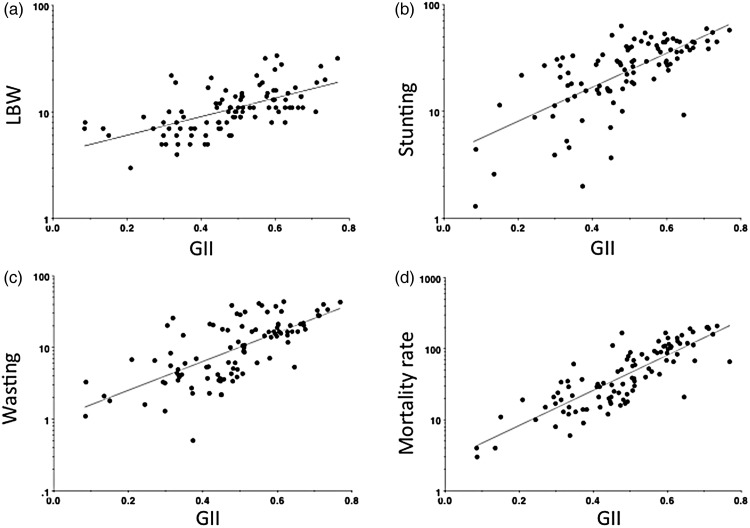 Associations of gender inequality with child malnutrition and mortality across 96 countries.