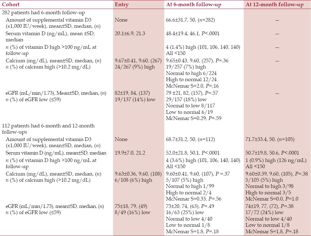 Safety of 50,000-100,000 Units of Vitamin D3/Week in Vitamin D-Deficient, Hypercholesterolemic Patients with Reversible Statin Intolerance.