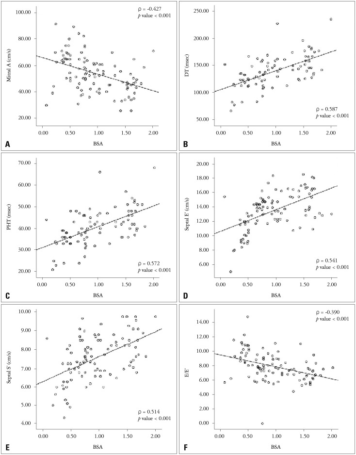 Myocardial Tissue Doppler Velocity in Child Growth.