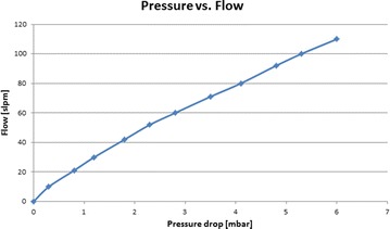 Impact of adding a filter for protection from toxic inhalational compounds to the ventilation circuit of mechanically ventilated patients.