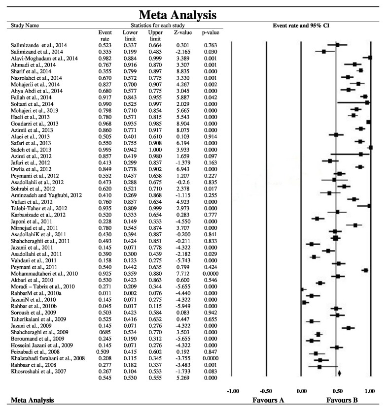 Antimicrobial Resistance of Acinetobacter baumannii to Imipenem in Iran: A Systematic Review and Meta-Analysis.