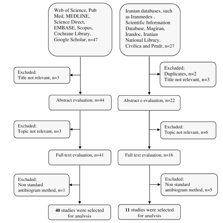 Antimicrobial Resistance of Acinetobacter baumannii to Imipenem in Iran: A Systematic Review and Meta-Analysis.