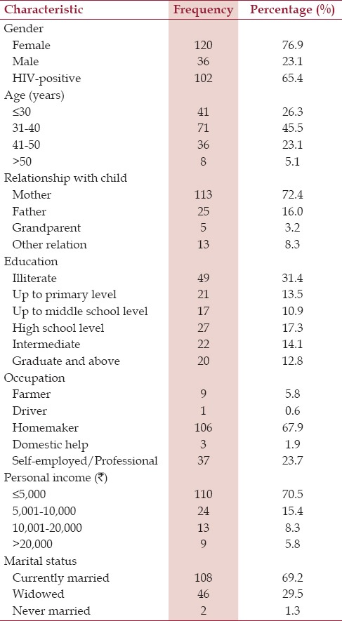 Burden Among Caregivers of Children Living with Human Immunodeficiency Virus in North India.