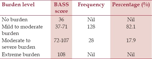 Burden Among Caregivers of Children Living with Human Immunodeficiency Virus in North India.