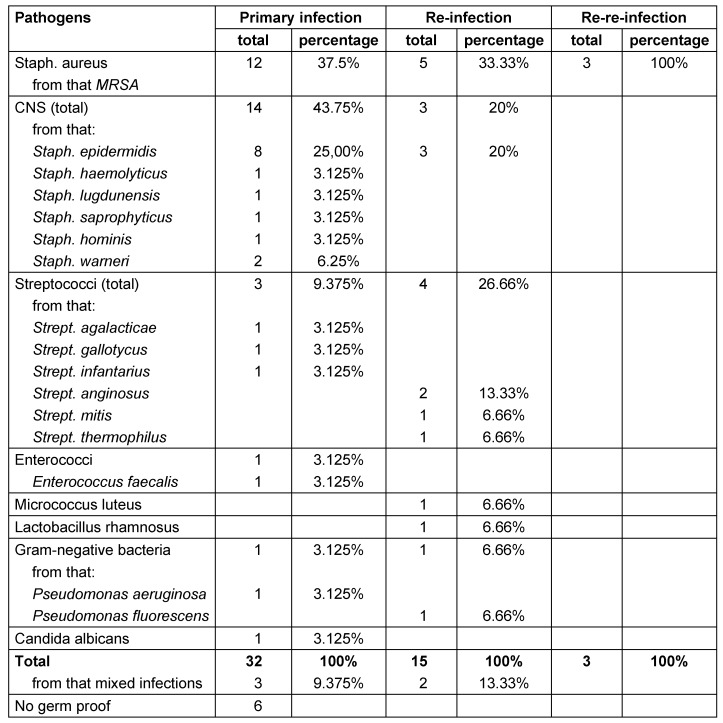 Outcome of total knee replacement following explantation and cemented spacer therapy.