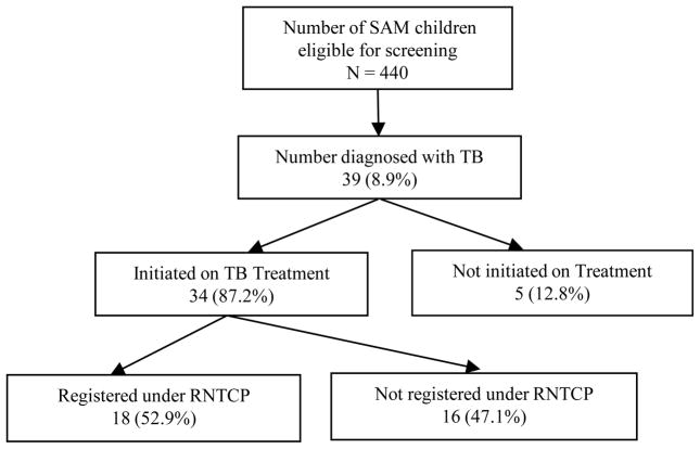 Can Intensified Tuberculosis Case Finding Efforts at Nutrition Rehabilitation Centers Lead to Pediatric Case Detection in Bihar, India?