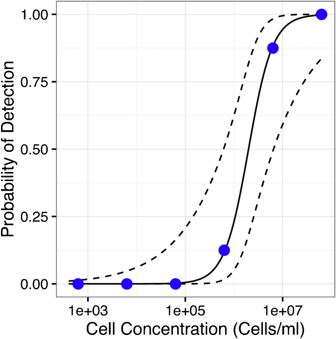 Evaluation of microbial qPCR workflows using engineered Saccharomyces cerevisiae