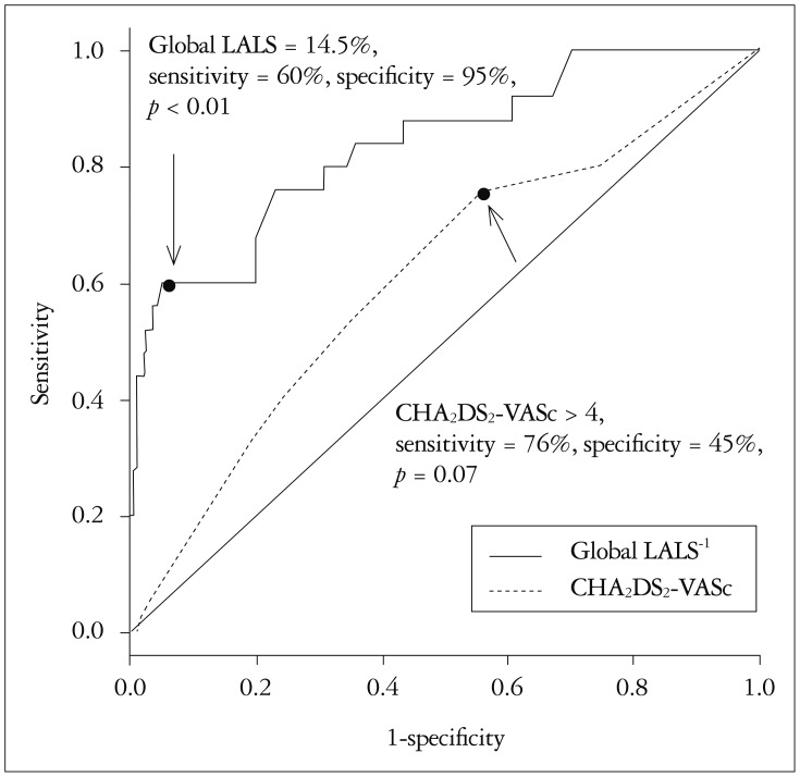 Incremental Value of Left Atrial Global Longitudinal Strain for Prediction of Post Stroke Atrial Fibrillation in Patients with Acute Ischemic Stroke.