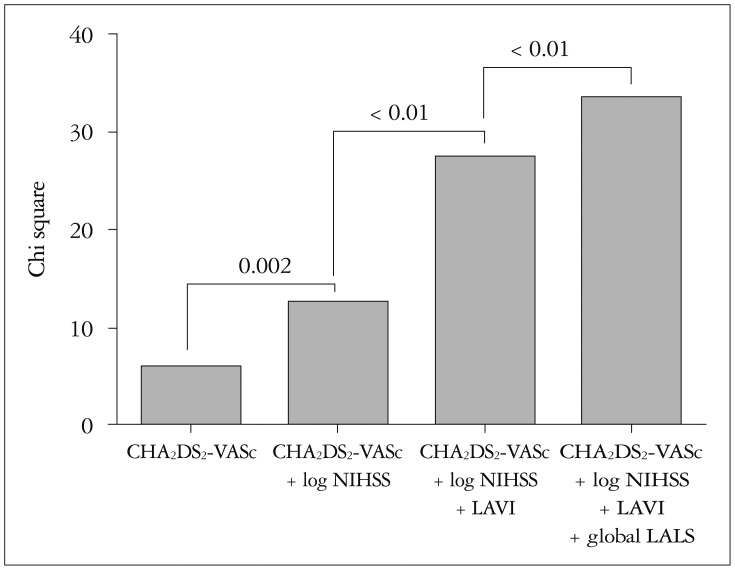 Incremental Value of Left Atrial Global Longitudinal Strain for Prediction of Post Stroke Atrial Fibrillation in Patients with Acute Ischemic Stroke.