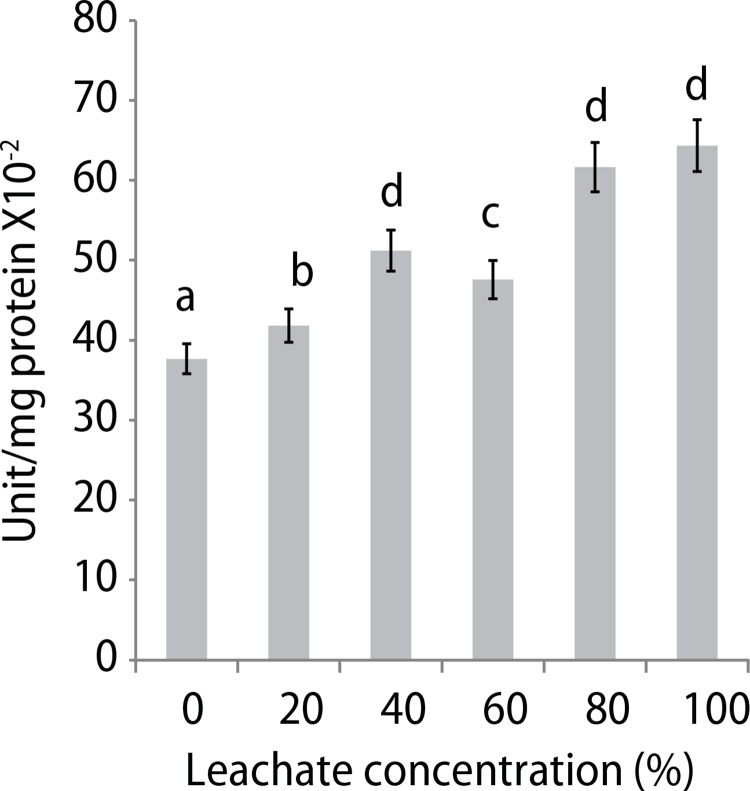 Nephritic cell damage and antioxidant status in rats exposed to leachate from battery recycling industry.