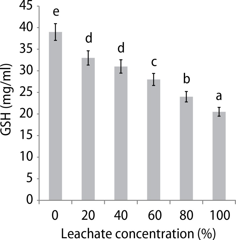 Nephritic cell damage and antioxidant status in rats exposed to leachate from battery recycling industry.