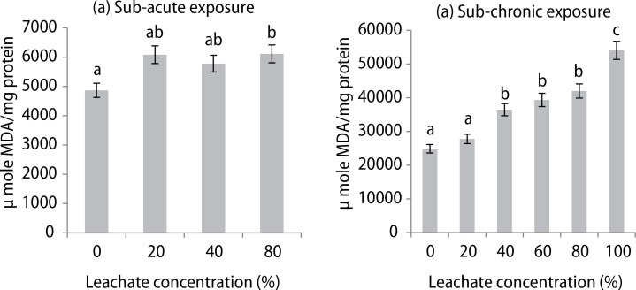 Nephritic cell damage and antioxidant status in rats exposed to leachate from battery recycling industry.