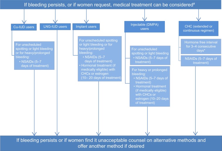 Unscheduled bleeding and contraceptive choice: increasing satisfaction and continuation rates.