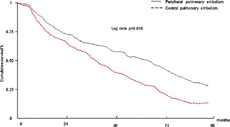 Central Versus Peripheral Pulmonary Embolism: Analysis of the Impact on the Physiological Parameters and Long-term Survival.