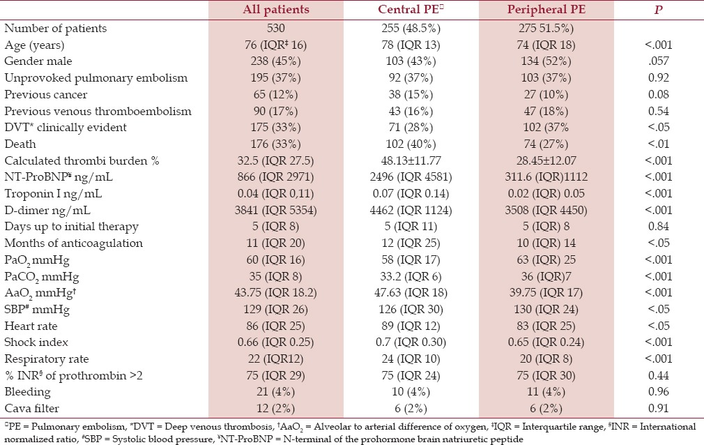 Central Versus Peripheral Pulmonary Embolism: Analysis of the Impact on the Physiological Parameters and Long-term Survival.