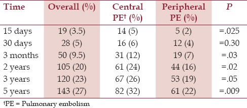 Central Versus Peripheral Pulmonary Embolism: Analysis of the Impact on the Physiological Parameters and Long-term Survival.