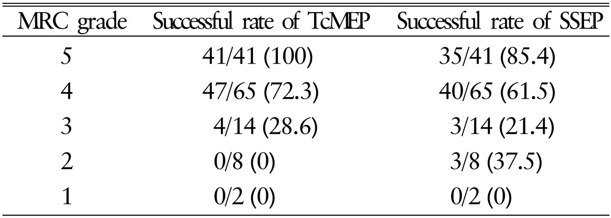 The Applicability of Intraoperative Neuromonitoring in Patients with Preoperative Motor Weakness during Spine Surgery.