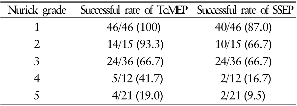 The Applicability of Intraoperative Neuromonitoring in Patients with Preoperative Motor Weakness during Spine Surgery.