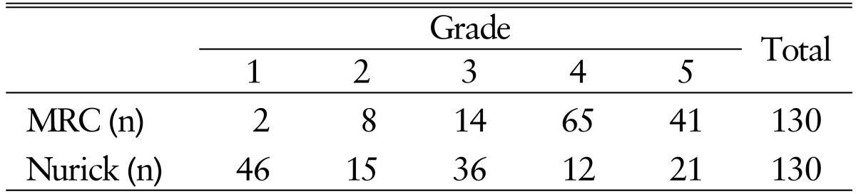 The Applicability of Intraoperative Neuromonitoring in Patients with Preoperative Motor Weakness during Spine Surgery.