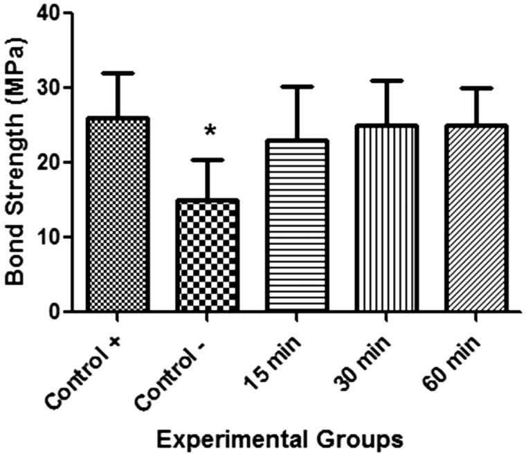 Influence of 10% sodium ascorbate gel application time on composite bond strength to bleached enamel.