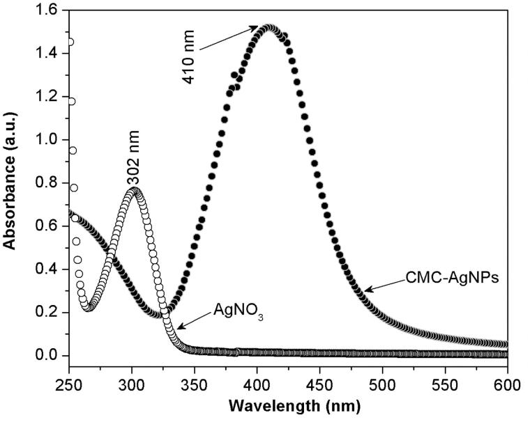 Antimicrobial properties and dental pulp stem cell cytotoxicity using carboxymethyl cellulose-silver nanoparticles deposited on titanium plates.