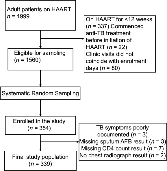 Factors Associated with Prevalent Tuberculosis Among Patients Receiving Highly Active Antiretroviral Therapy in a Nigerian Tertiary Hospital.