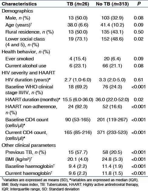 Factors Associated with Prevalent Tuberculosis Among Patients Receiving Highly Active Antiretroviral Therapy in a Nigerian Tertiary Hospital.