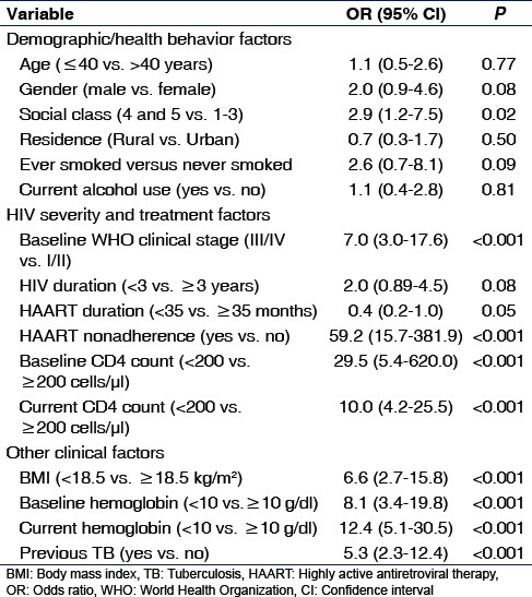 Factors Associated with Prevalent Tuberculosis Among Patients Receiving Highly Active Antiretroviral Therapy in a Nigerian Tertiary Hospital.