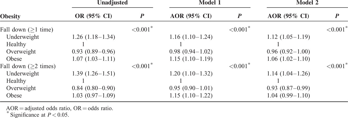 Association Between Obesity and Falls Among Korean Adults: A Population-Based Cross-Sectional Study.
