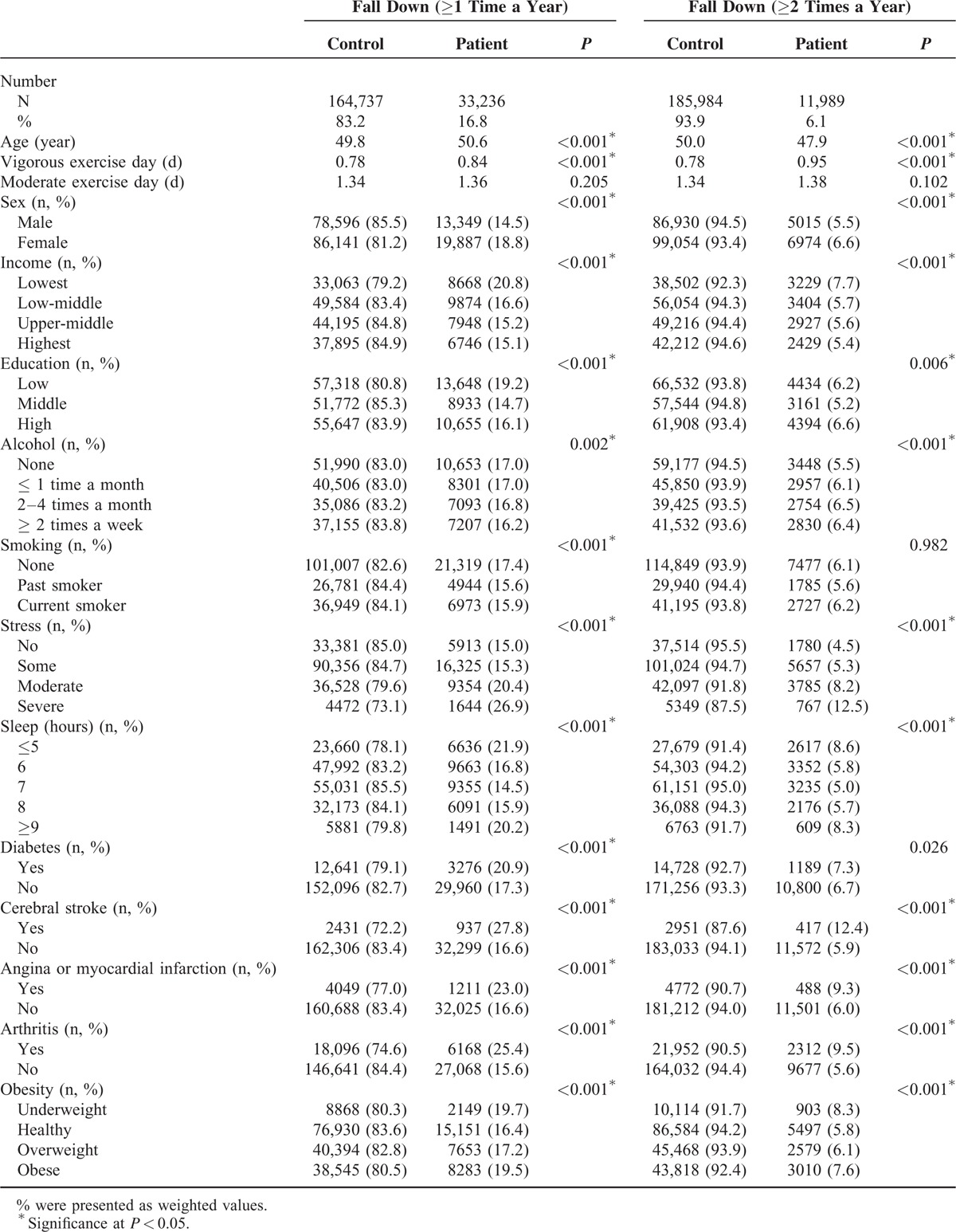 Association Between Obesity and Falls Among Korean Adults: A Population-Based Cross-Sectional Study.