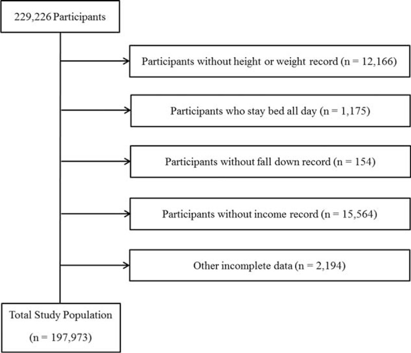Association Between Obesity and Falls Among Korean Adults: A Population-Based Cross-Sectional Study.